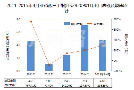 2011-2015年4月亞磷酸三甲酯(HS29209011)出口總額及增速統(tǒng)計(jì)